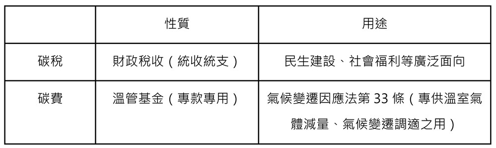 碳稅和碳費比較