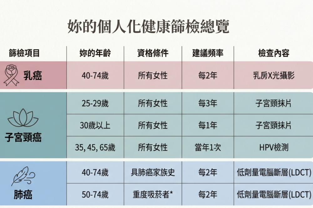 政府提供女性癌篩項目整理