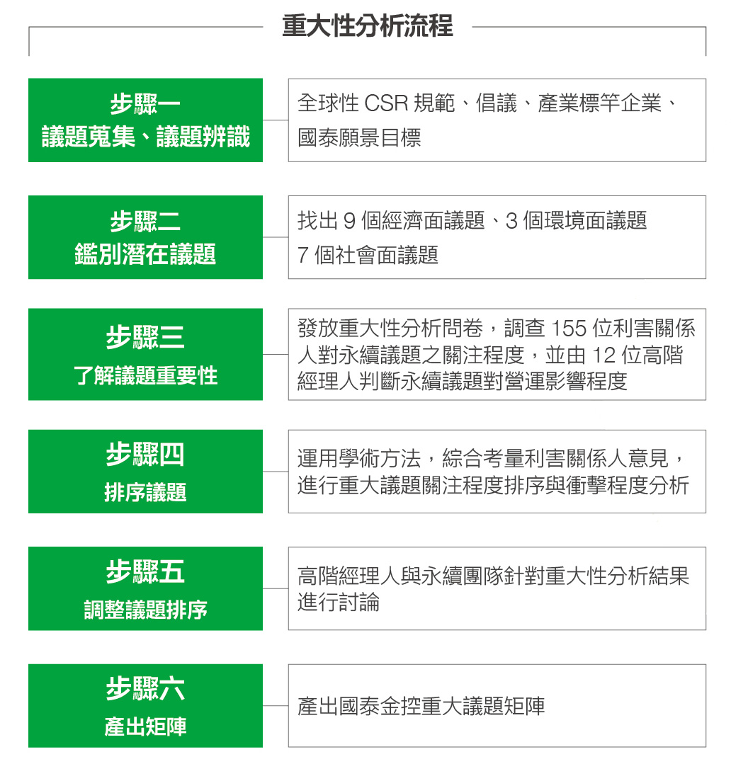 議合與重大議題 - 邁向三重盈餘之路 - 企業永續 - 國泰金控