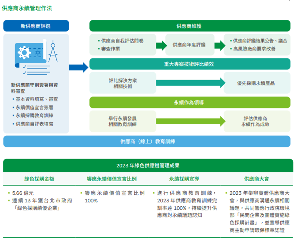 國泰供應商永續管理流程及2022年採購績效