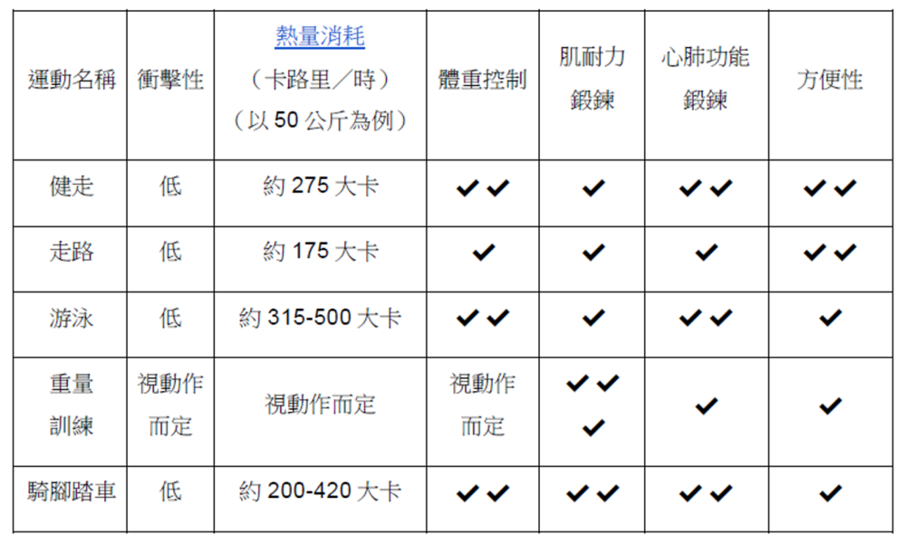 健走與其他運動比較