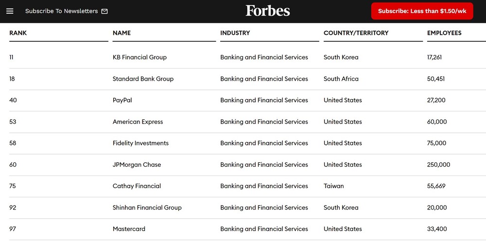 《富比世》發布的「2024全球最佳雇主排行榜」，台灣共14家企業進榜，國泰金控首度進榜就擠進百大企業，且為台灣歷屆名次中最前。圖片來源 : Forbes