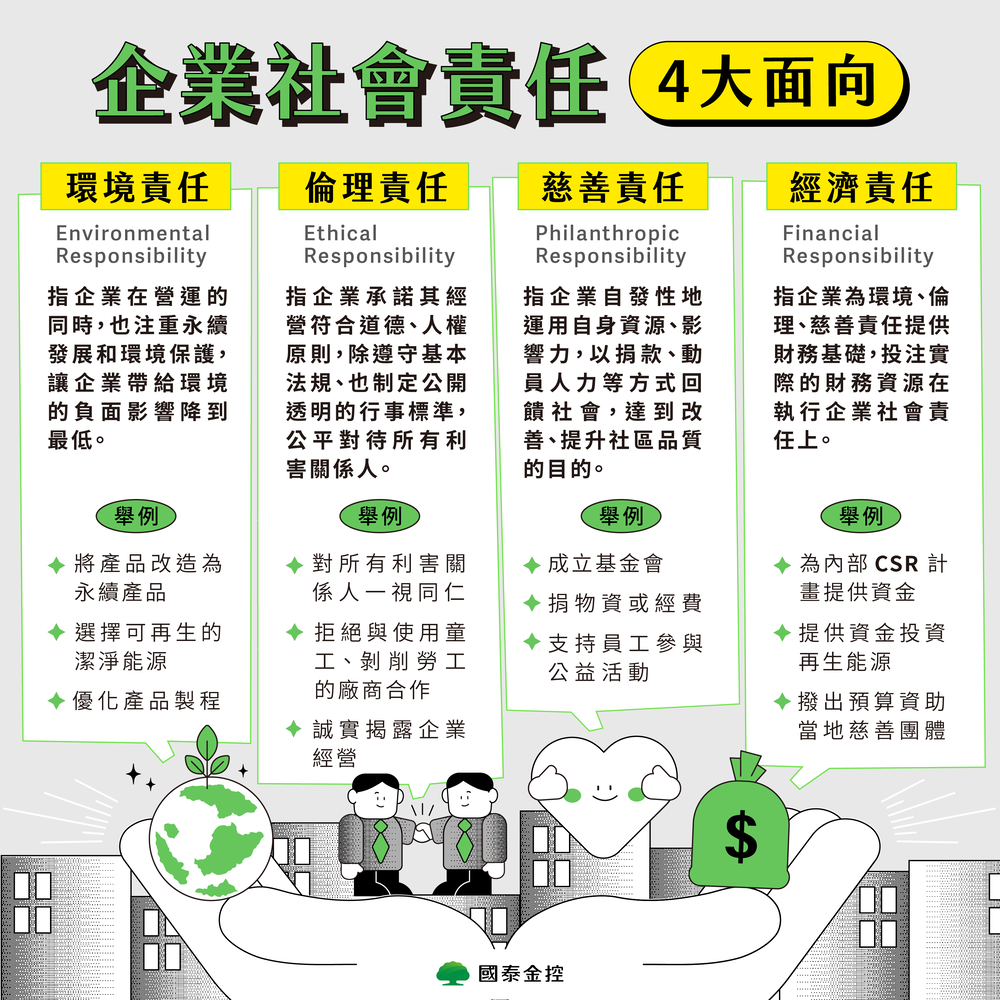 企業社會責任四大面向