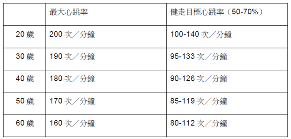 健走心跳率
