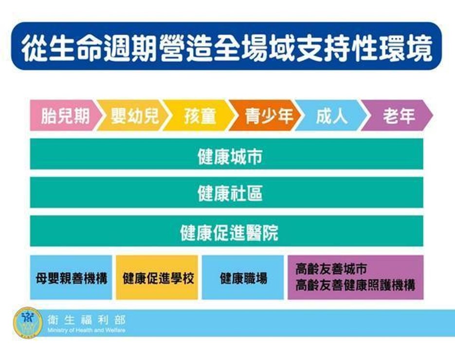衛福部各年齡層的健康促進規劃