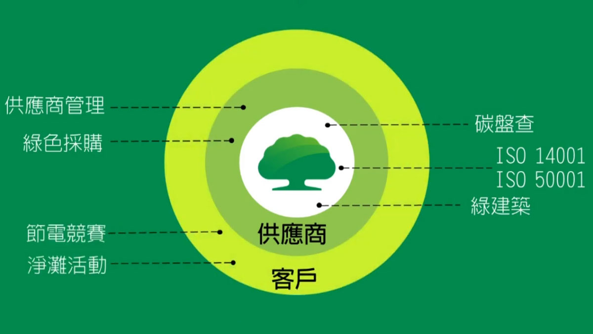綠色營運篇