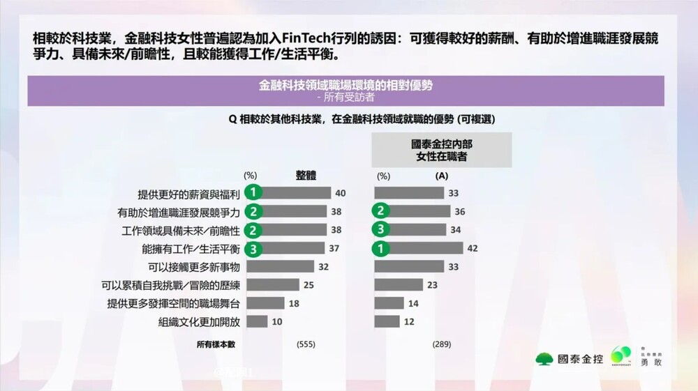 國泰金控圖1’/></p>
<p>值得特別注意的是,不同年齡層的FinTech領域女性工作者,追求的職涯方向也具明顯差異:20歲世代注重良好薪酬福利,同時能增進職涯競爭力;30歲世代除了在乎職涯競爭力的培養外,也注重具備前瞻性的未來;40歲世代認為良好的薪酬福利及有助於增進職涯競爭力是基本盤,但期待更多發揮空間的舞台。</p>
<p><img data-src=