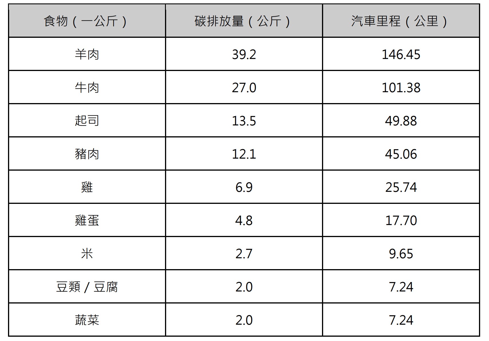常見食物的碳足跡一覽