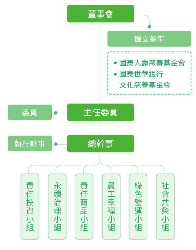 國泰金控「企業永續(CS)委員會」組織