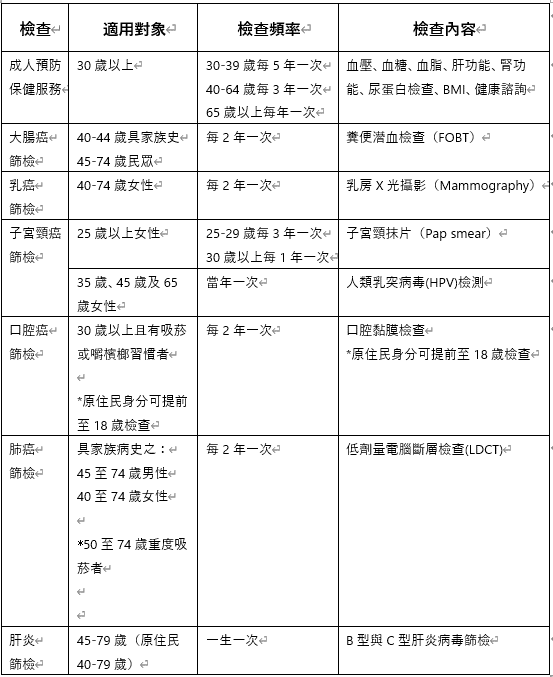 台灣政府透每年提供國民多項免費健檢服務