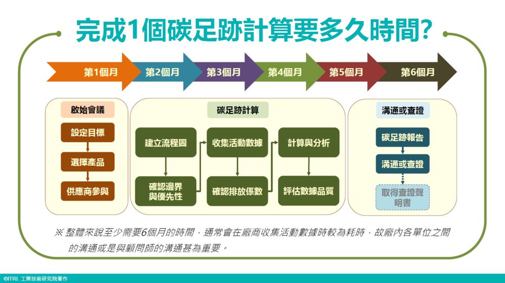 j完成一個碳足跡計算至少需耗時6個月