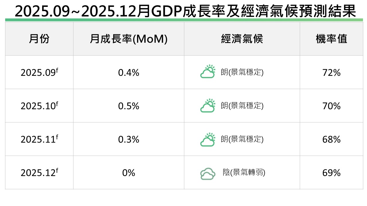 GDP成長率及經濟氣候預測結果