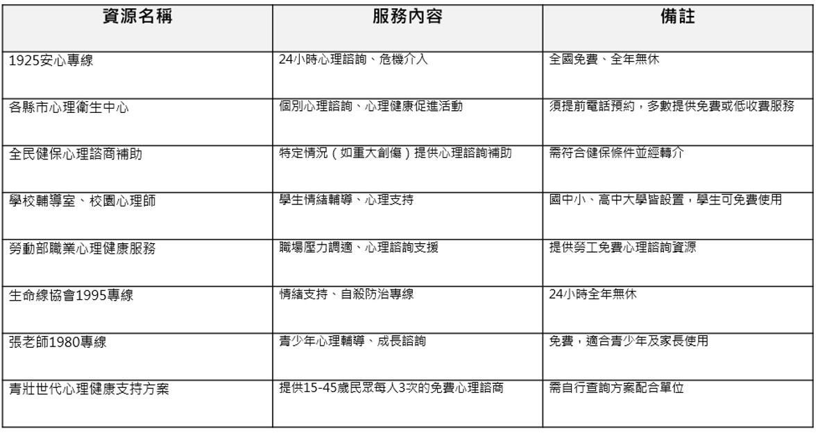 免費心理健康資源