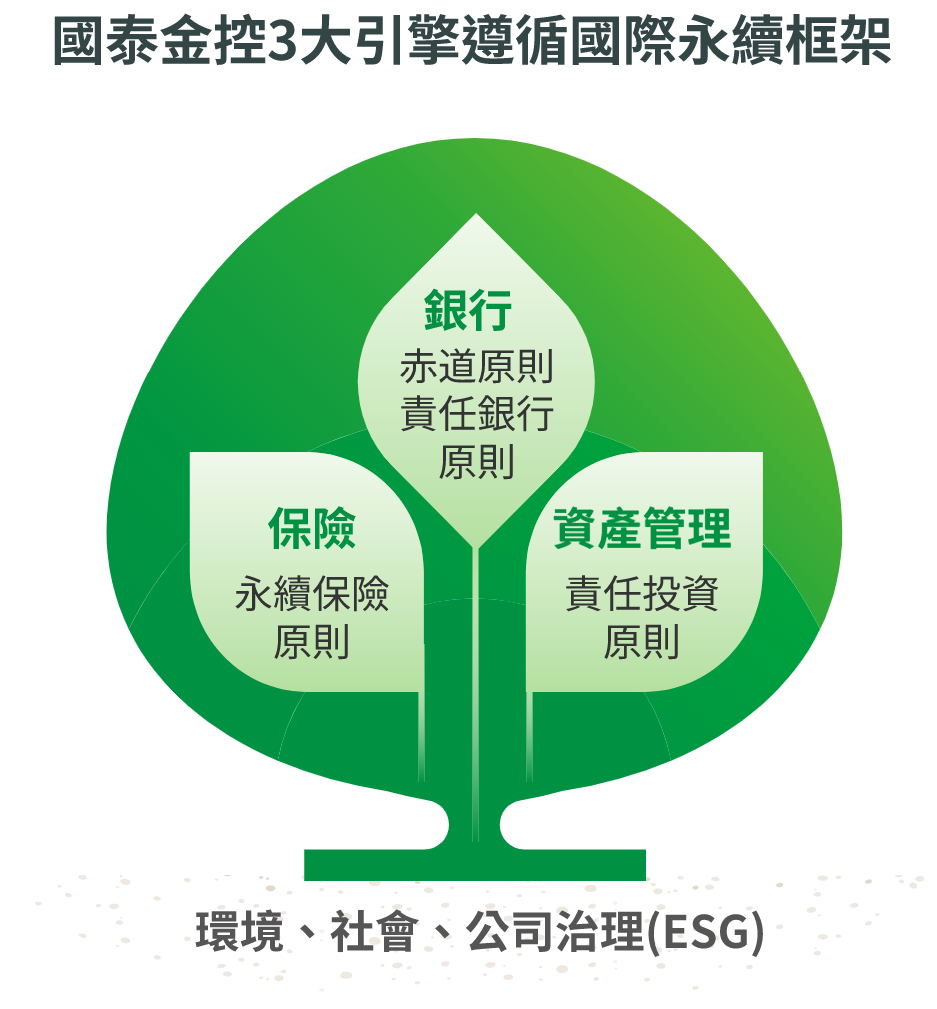 國泰永續架構