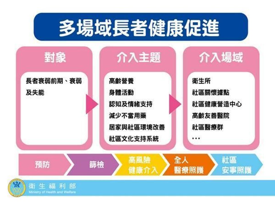 衛福部長者健康促進