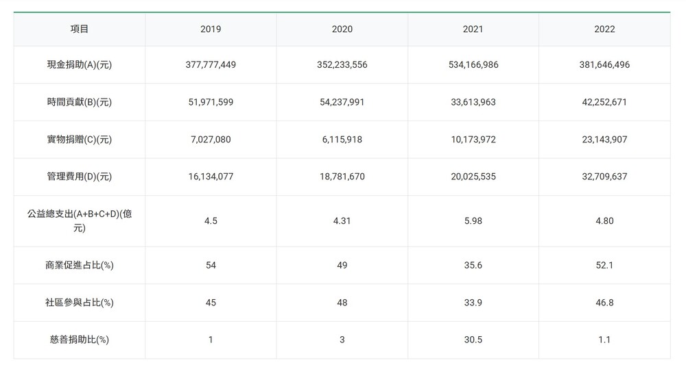 國泰金控在社會公益上的成果與積累