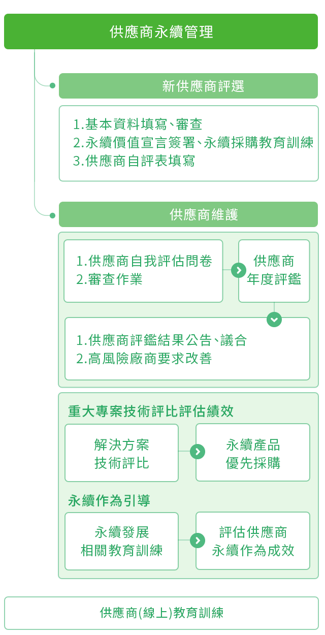 國泰供應商管理流程