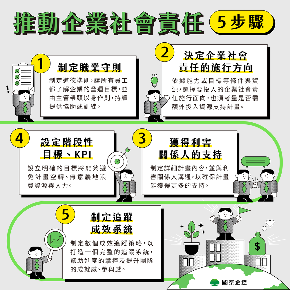 企業社會責任四大面向