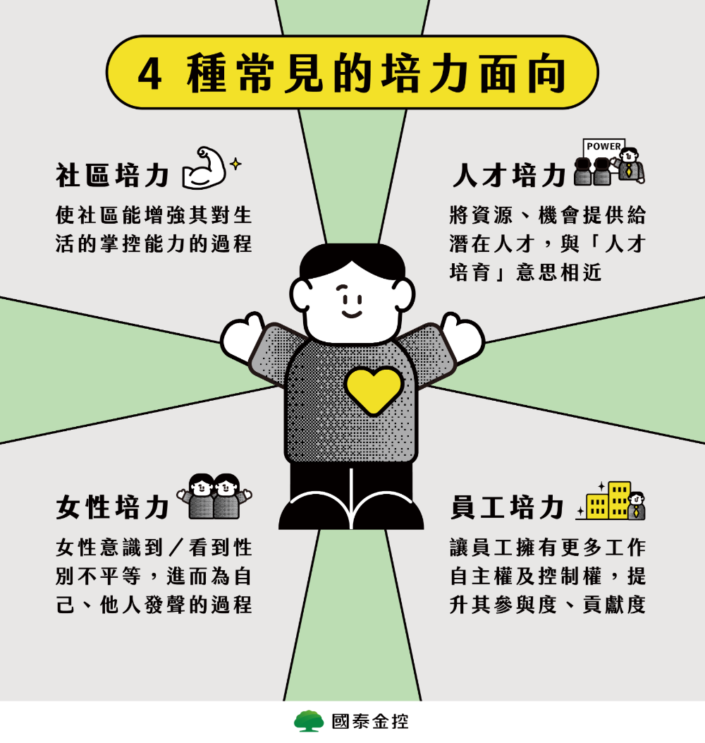 企業社會責任四大面向