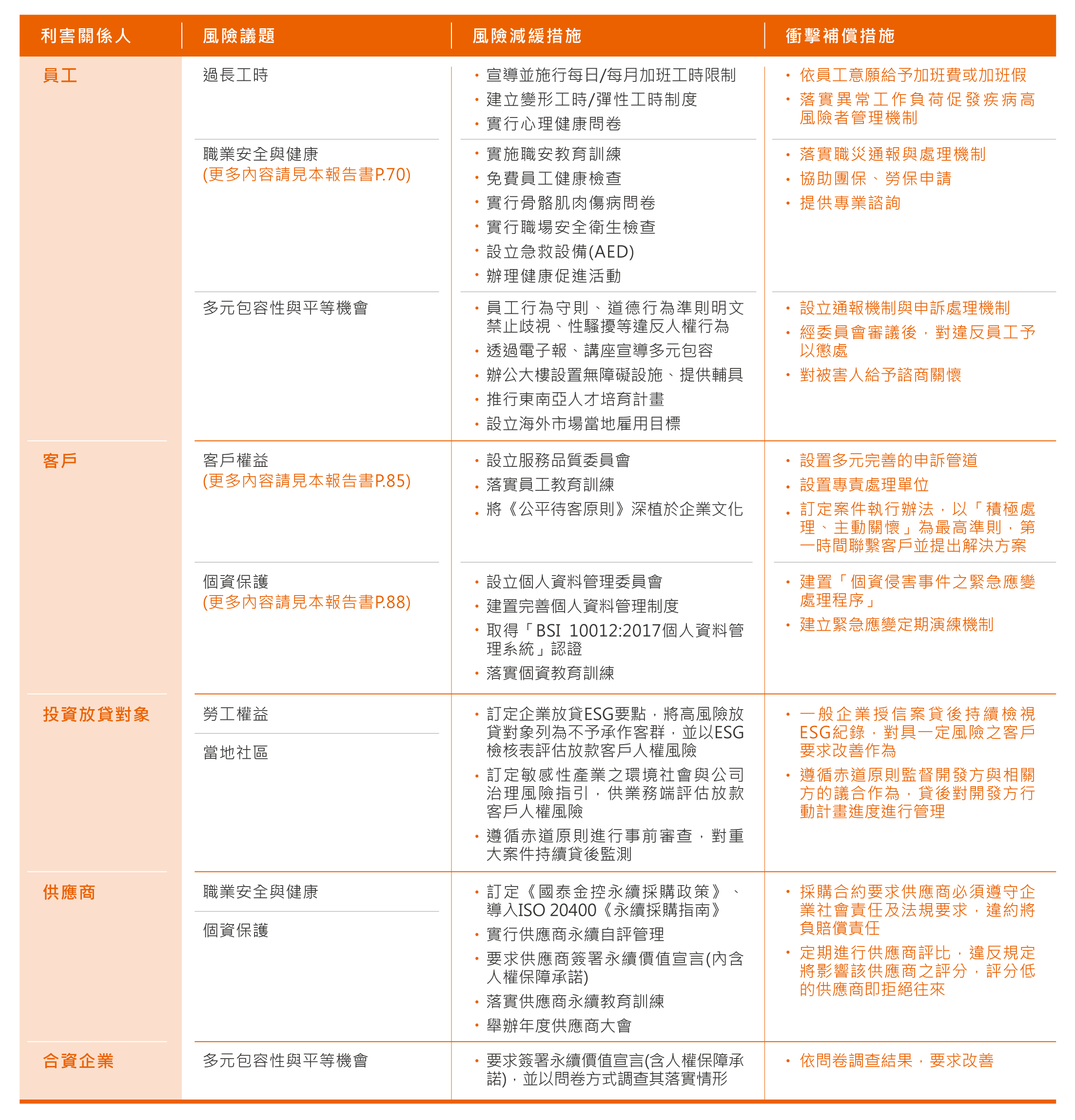 重視人權 發揮價 540 鏈影響力 企業永續 國泰金控