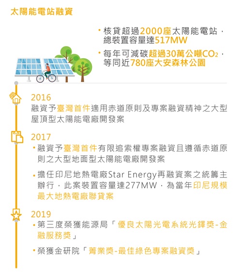 綠色金融 創新金融與永續商品 企業永續 國泰金控