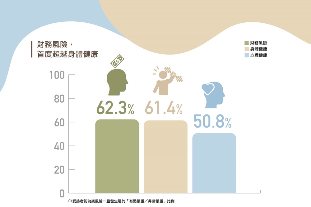 《2026國泰人壽人生風險趨勢調查白皮書》受訪者認為「若風險發生時」對人生造成嚴重衝擊的比例，財務健康風險（62.3%）首度高於身體健康風險（61.4%）。